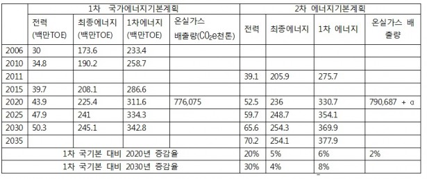 *출처: 1차 국가에너지기본계획, 2차 에너지기본계획, 장하나 의원실 환경부 『2013년 온실가스 배출전망 재검증 추진 현황』