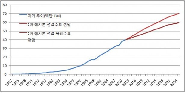 [그림1]2차 에너지기본계획 상 전력 기준수요 전망과 목표수요 전망 