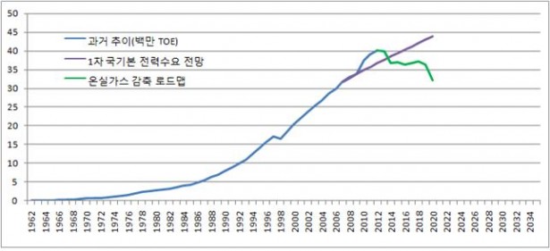 [그림 2]온실가스 감축 로드맵 상 전력 기준수요 전망과 감축 전망 