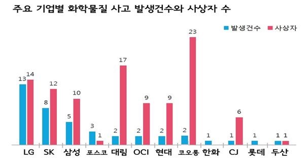 주요기업화학사고