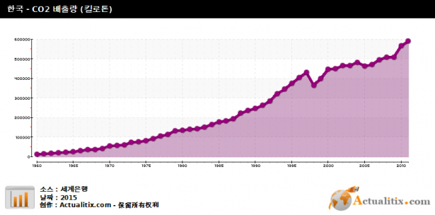 ko-south-korea-co2-emissions