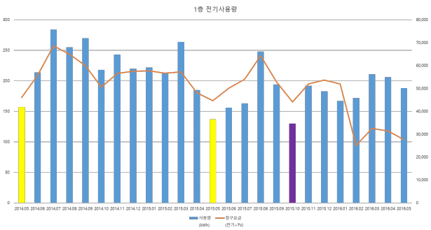 1층그래프