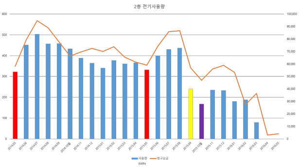 2층그래프