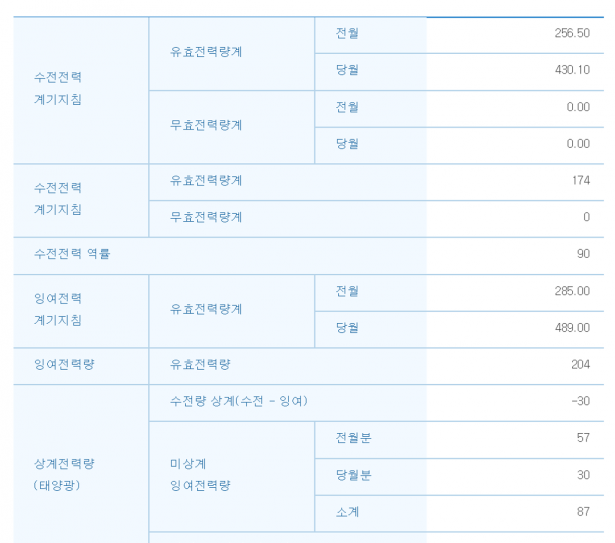 5월태양광생산량