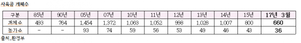 개체수