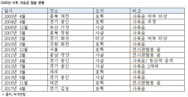 곰 탈출