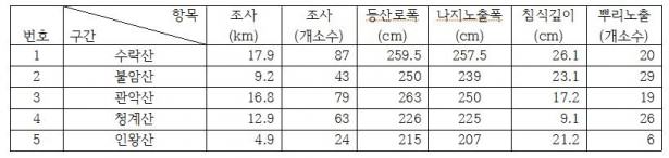 1. 등산로 현황