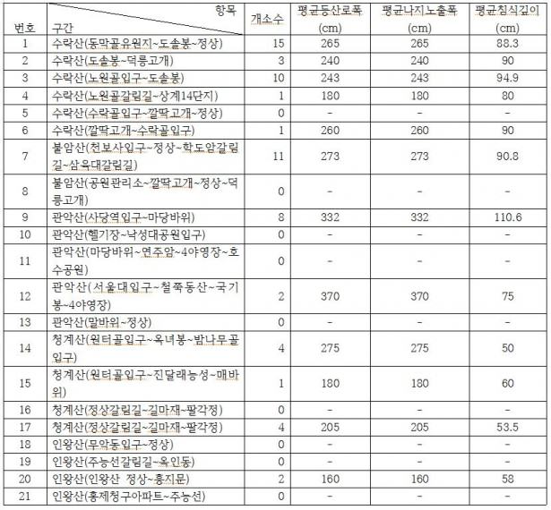 2. 훼손현황