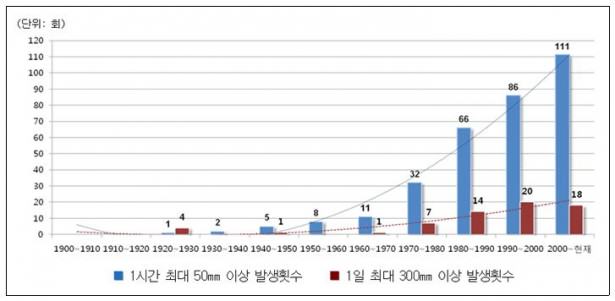 5. 집중호우