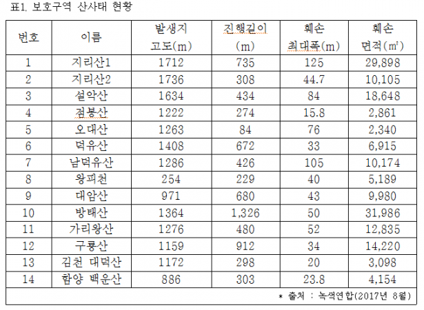 보호구역 산사태 현황